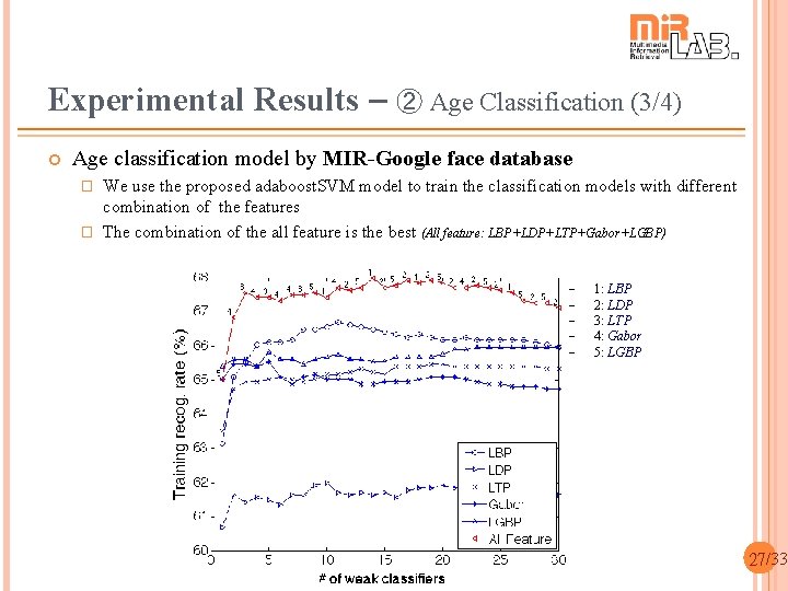Experimental Results – ➁ Age Classification (3/4) Age classification model by MIR-Google face database