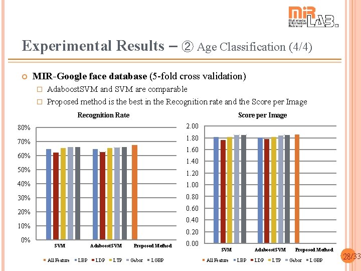 Experimental Results – ➁ Age Classification (4/4) MIR-Google face database (5 -fold cross validation)