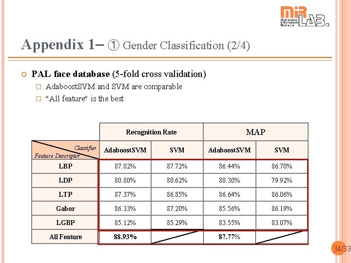 Appendix 1– ➀ Gender Classification (2/4) PAL face database (5 -fold cross validation) Adaboost.