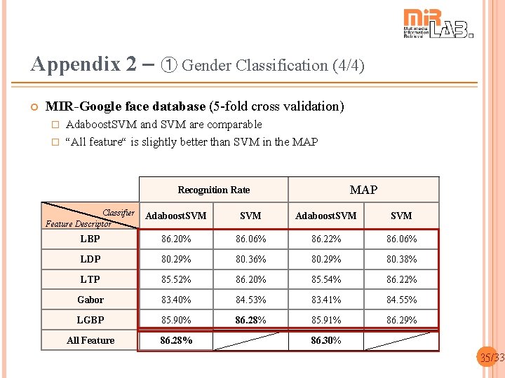 Appendix 2 – ➀ Gender Classification (4/4) MIR-Google face database (5 -fold cross validation)