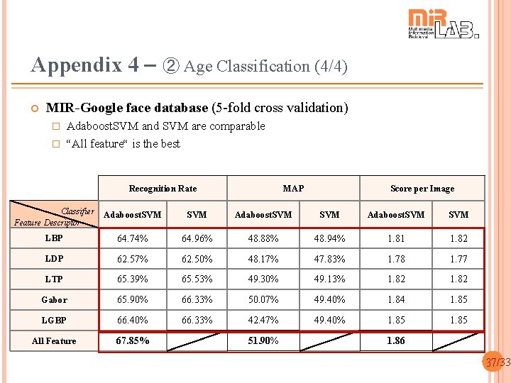 Appendix 4 – ➁ Age Classification (4/4) MIR-Google face database (5 -fold cross validation)
