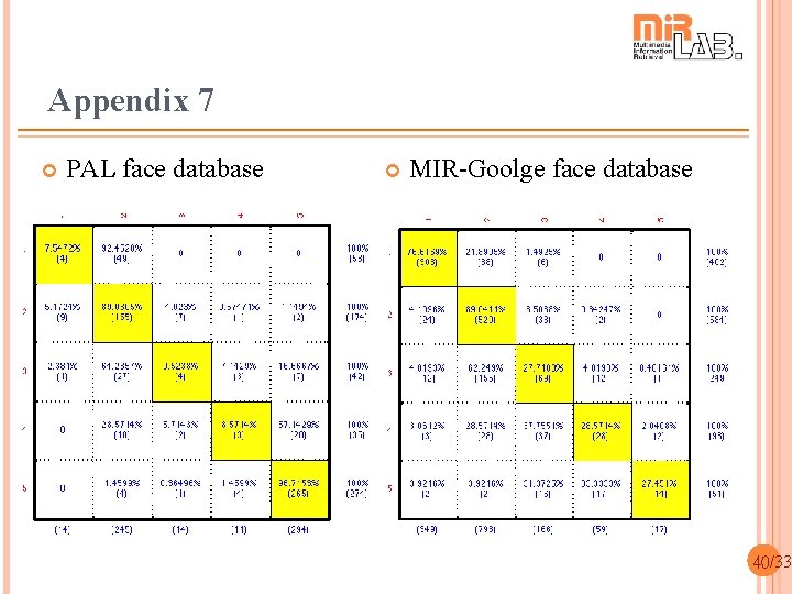 Appendix 7 PAL face database MIR-Goolge face database 40/33 