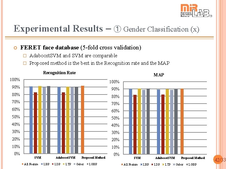 Experimental Results – ➀ Gender Classification (x) FERET face database (5 -fold cross validation)