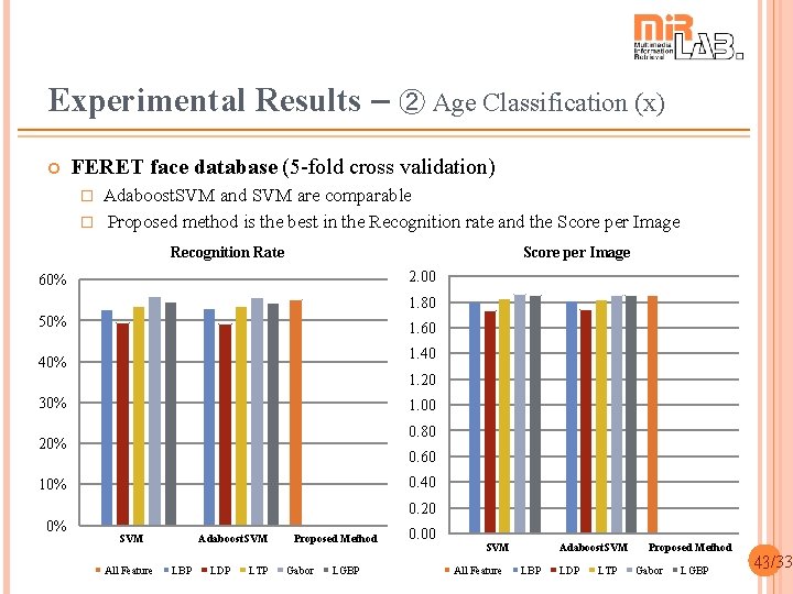 Experimental Results – ➁ Age Classification (x) FERET face database (5 -fold cross validation)