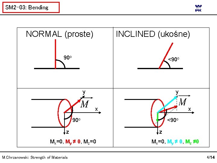 SM 2 -03: Bending NORMAL (proste) INCLINED (ukośne) 90 o <90 o y y