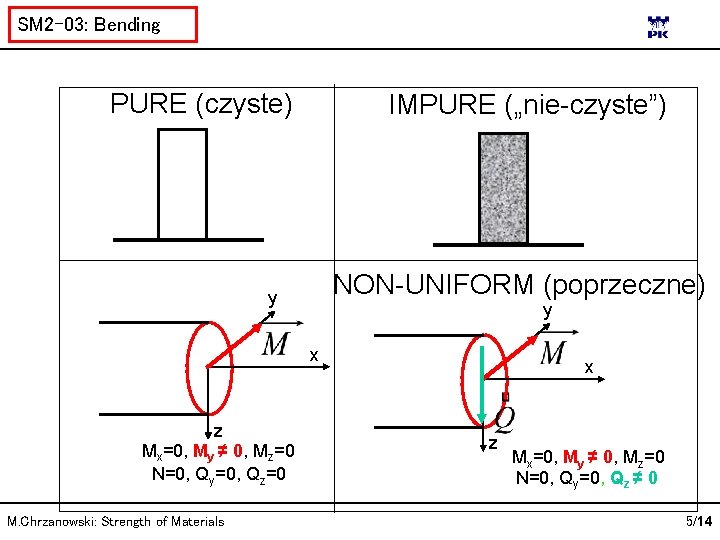 SM 2 -03: Bending PURE (czyste) IMPURE („nie-czyste”) NON-UNIFORM (poprzeczne) y y x z