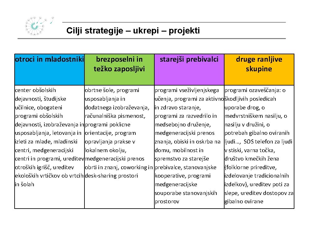 Cilji strategije – ukrepi – projekti otroci in mladostniki brezposelni in starejši prebivalci težko