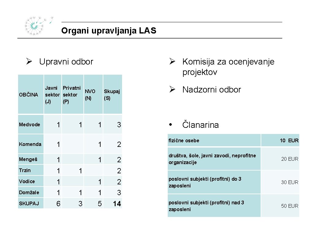 Organi upravljanja LAS Ø Upravni odbor Ø Komisija za ocenjevanje projektov OBČINA Medvode Komenda