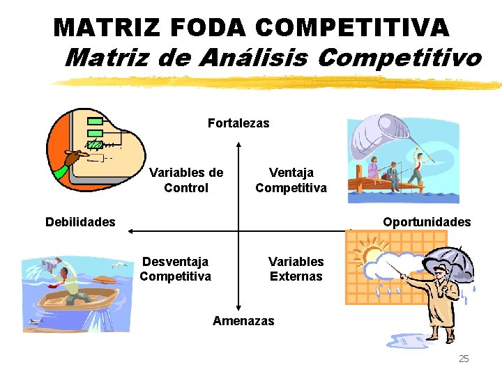 MATRIZ FODA COMPETITIVA Matriz de Análisis Competitivo Fortalezas Variables de Control Ventaja Competitiva Debilidades