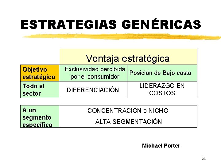 ESTRATEGIAS GENÉRICAS Ventaja estratégica Objetivo estratégico Todo el sector Exclusividad percibida Posición de Bajo