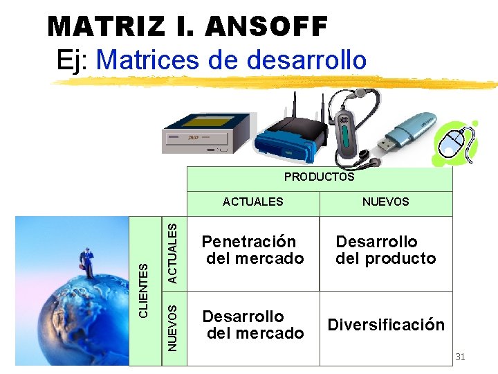 MATRIZ I. ANSOFF Ej: Matrices de desarrollo ACTUALES NUEVOS ACTUALES Penetración del mercado Desarrollo