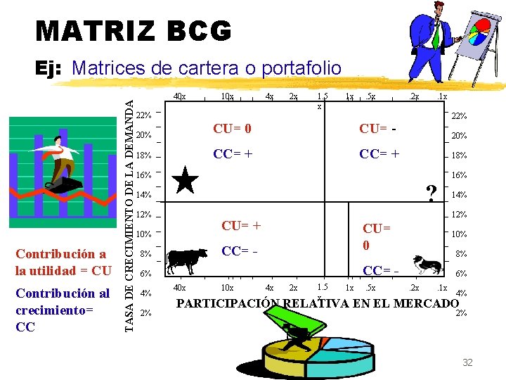 MATRIZ BCG Contribución a la utilidad = CU Contribución al crecimiento= CC TASA DE