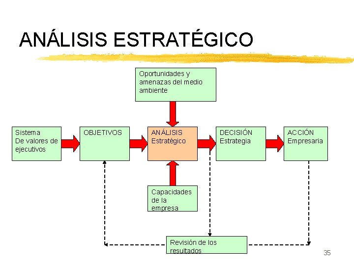 ANÁLISIS ESTRATÉGICO Oportunidades y amenazas del medio ambiente Sistema De valores de ejecutivos OBJETIVOS