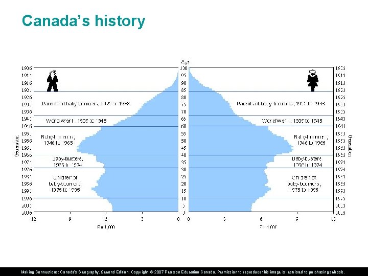 Canada’s history Making Connections: Canada’s Geography, Second Edition, Copyright © 2007 Pearson Education Canada.