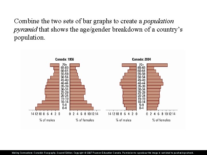 Combine the two sets of bar graphs to create a population pyramid that shows