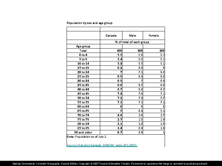 Population by sex and age group Canada Age group Total 0 to 4 5