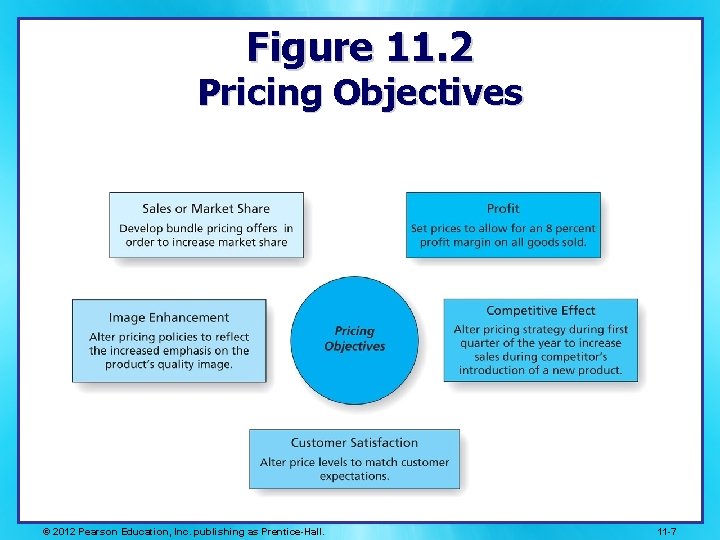 Pricing the Product Chapter Eleven Chapter Objectives Explain