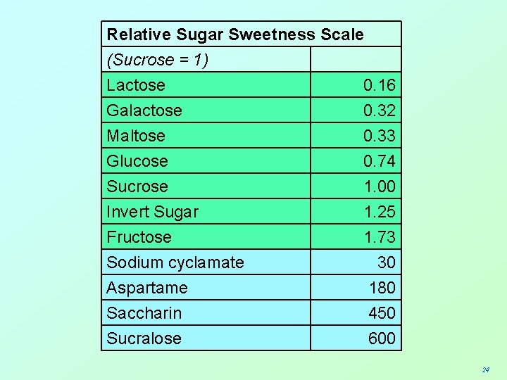 Relative Sugar Sweetness Scale (Sucrose = 1) Lactose 0. 16 Galactose 0. 32 Maltose