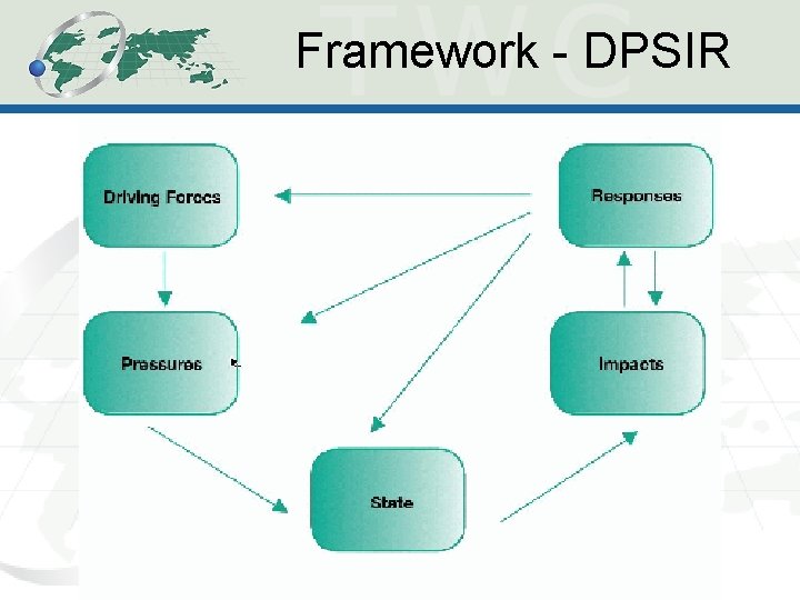 Framework - DPSIR 