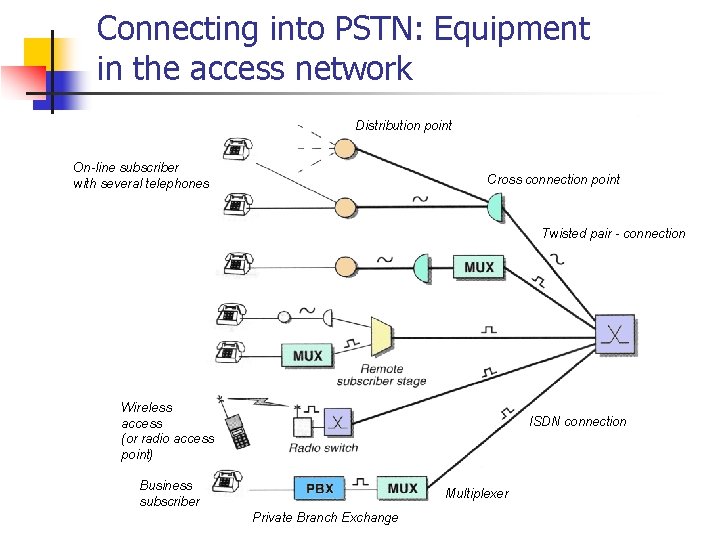 Connecting into PSTN: Equipment in the access network Distribution point On-line subscriber with several