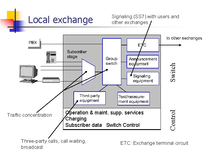 Traffic concentration Operation & maint. supp. services Charging Subscriber data Switch Control Three-party calls,