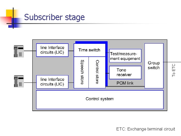 To ETC Subscriber stage ETC: Exchange terminal circuit 