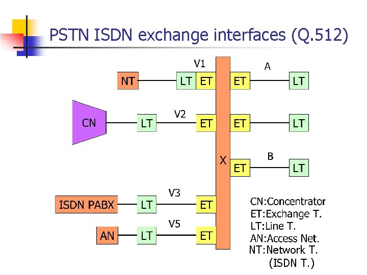 PSTN ISDN exchange interfaces (Q. 512) NT: Network T. (ISDN T. ) 