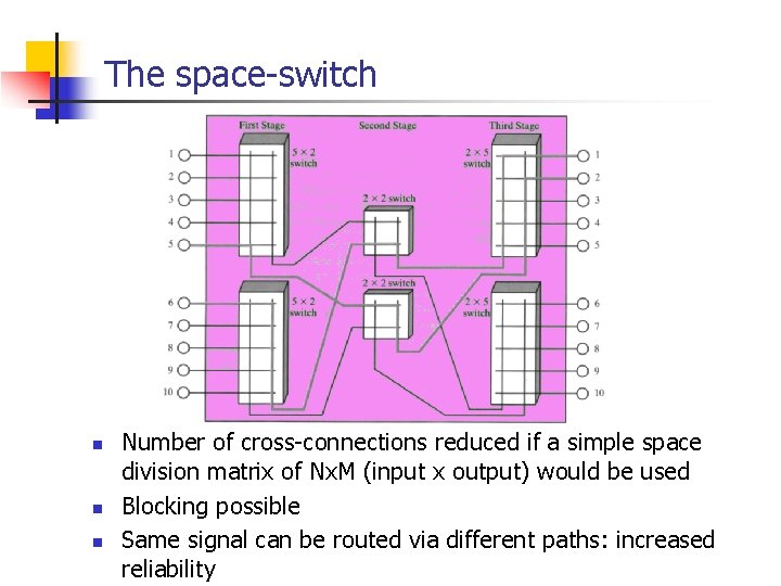 The space-switch n n n Number of cross-connections reduced if a simple space division