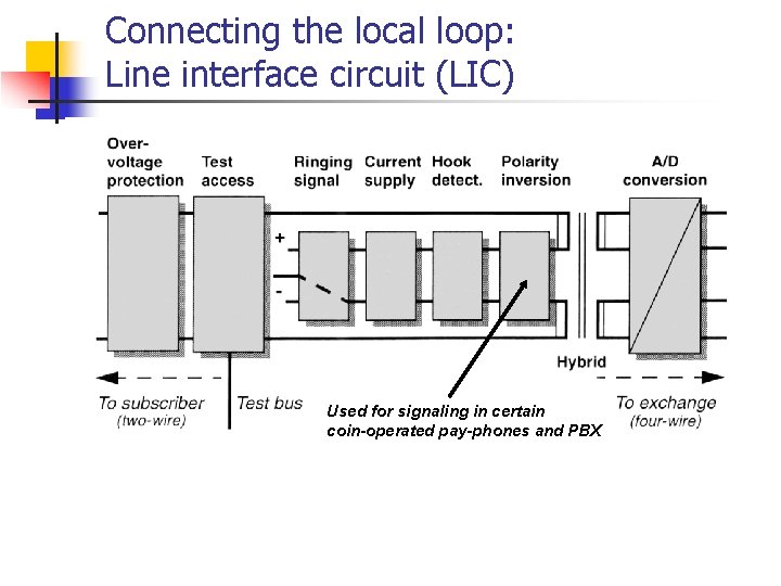 Connecting the local loop: Line interface circuit (LIC) Used for signaling in certain coin-operated