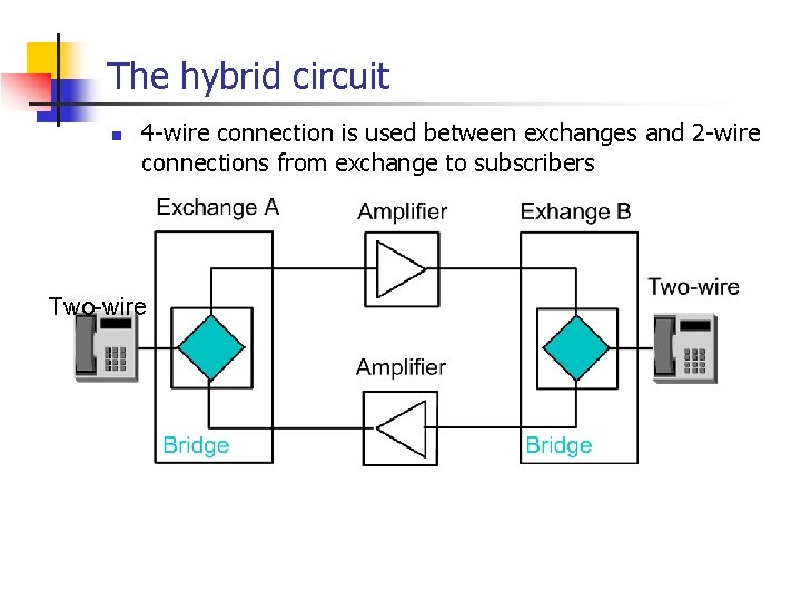 The hybrid circuit n 4 -wire connection is used between exchanges and 2 -wire