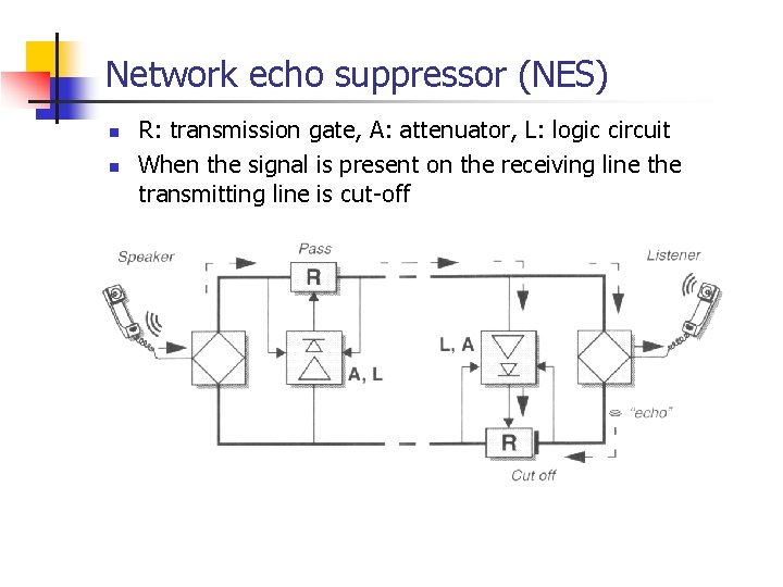 Network echo suppressor (NES) n n R: transmission gate, A: attenuator, L: logic circuit