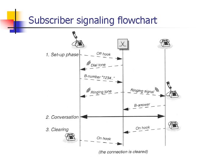 Subscriber signaling flowchart 