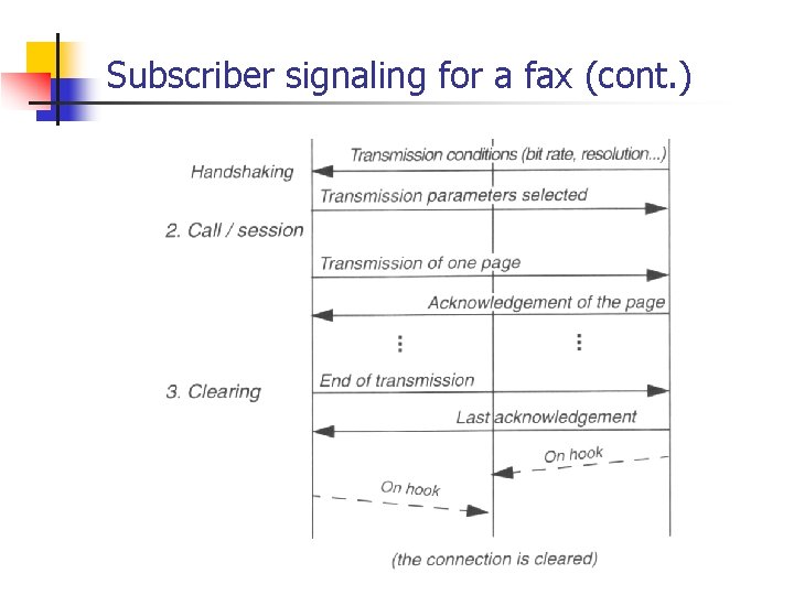 Subscriber signaling for a fax (cont. ) 