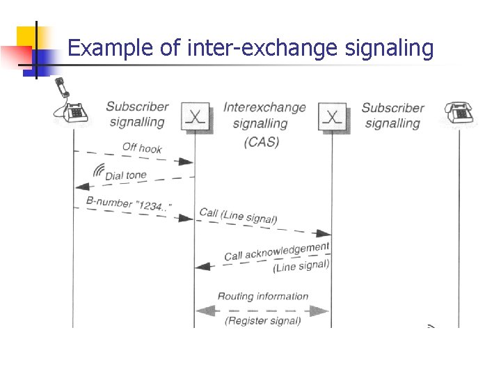 Example of inter-exchange signaling 