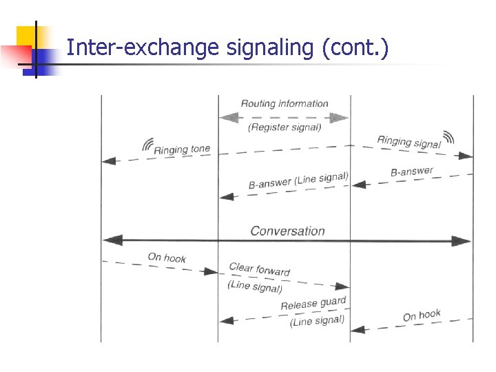 Inter-exchange signaling (cont. ) 