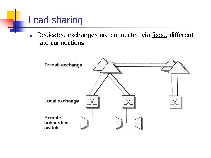 Load sharing n Dedicated exchanges are connected via fixed, different rate connections 