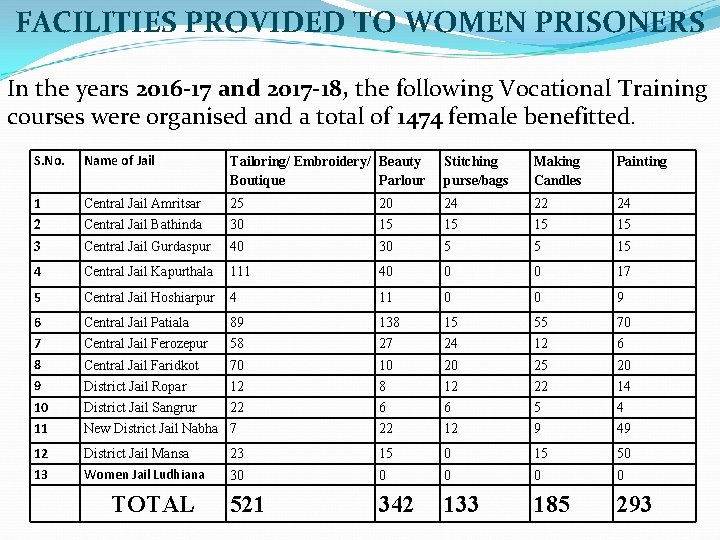 FACILITIES PROVIDED TO WOMEN PRISONERS In the years 2016 -17 and 2017 -18, the