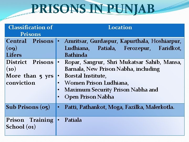 PRISONS IN PUNJAB Classification of Prisons Central Prisons (09) Lifers District Prisons (10) More