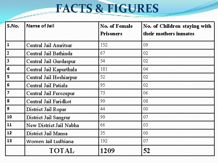 FACTS & FIGURES S. No. Name of Jail No. of Female Prisoners No. of