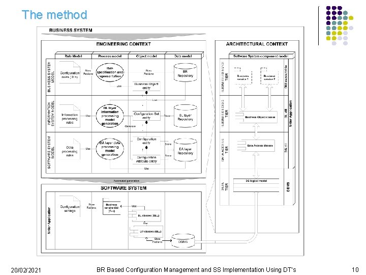 The method 20/02/2021 BR Based Configuration Management and SS Implementation Using DT's 10 