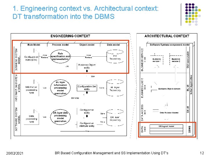 1. Engineering context vs. Architectural context: DT transformation into the DBMS 20/02/2021 BR Based