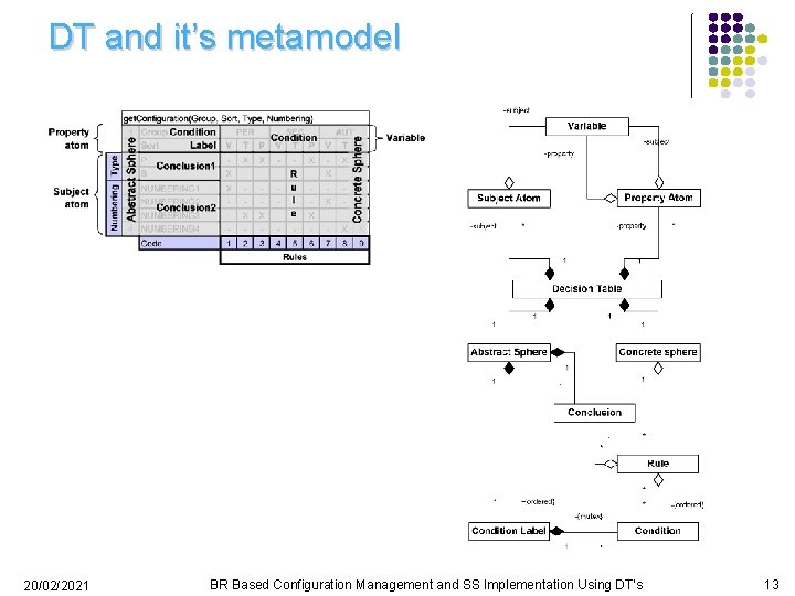 DT and it’s metamodel 20/02/2021 BR Based Configuration Management and SS Implementation Using DT's