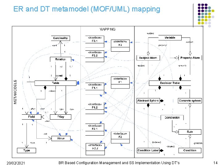 ER and DT metamodel (MOF/UML) mapping 20/02/2021 BR Based Configuration Management and SS Implementation