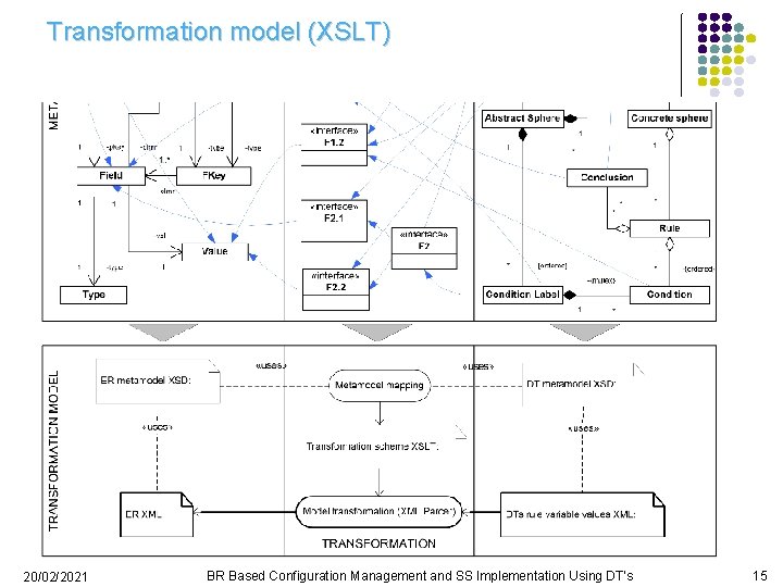 Transformation model (XSLT) 20/02/2021 BR Based Configuration Management and SS Implementation Using DT's 15