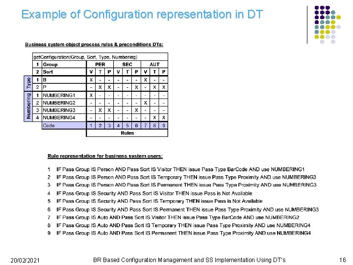 Example of Configuration representation in DT 20/02/2021 BR Based Configuration Management and SS Implementation