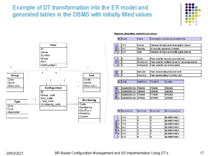 Example of DT transformation into the ER model and generated tables in the DBMS