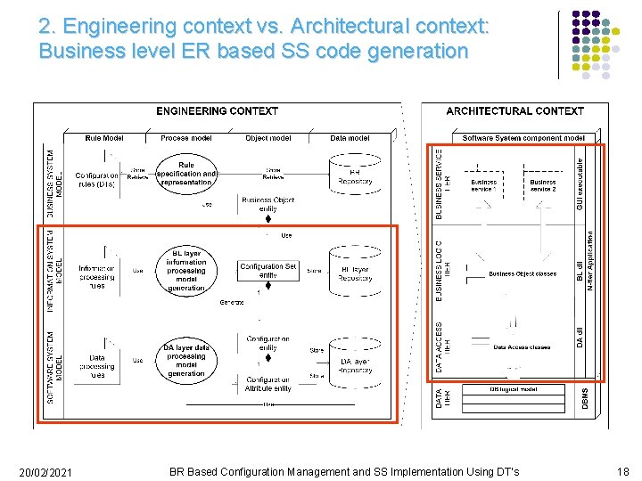 2. Engineering context vs. Architectural context: Business level ER based SS code generation 20/02/2021
