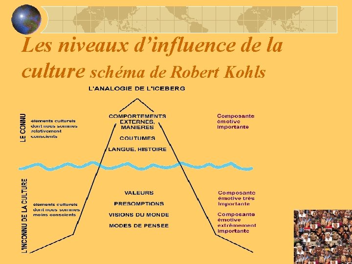 Les niveaux d’influence de la culture schéma de Robert Kohls 