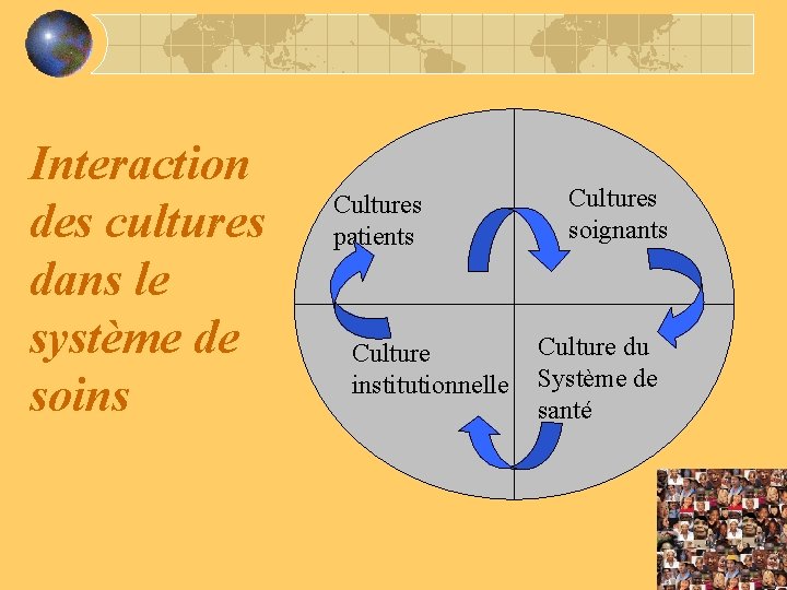 Interaction des cultures dans le système de soins Cultures patients Culture institutionnelle Cultures soignants