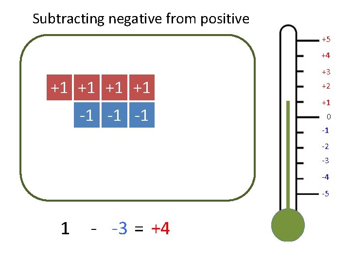 Subtracting negative from positive +5 +4 +1 +1 -1 -1 -1 +3 +2 +1